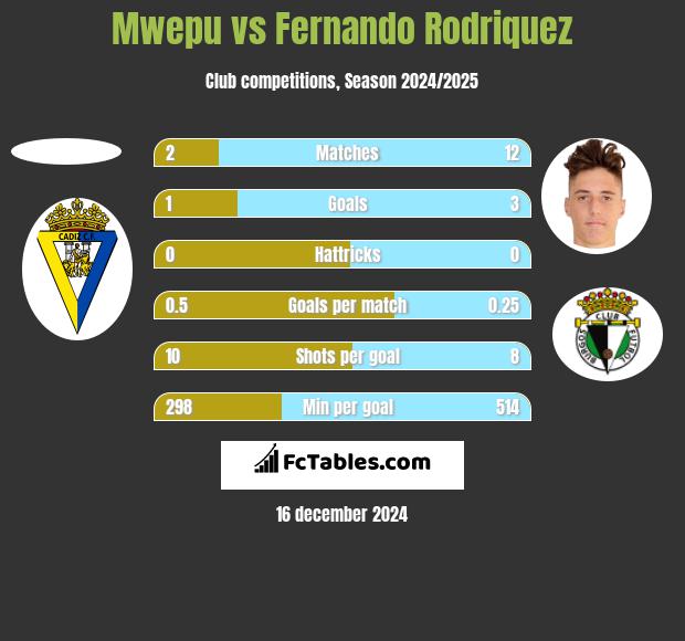 Mwepu vs Fernando Rodriquez h2h player stats