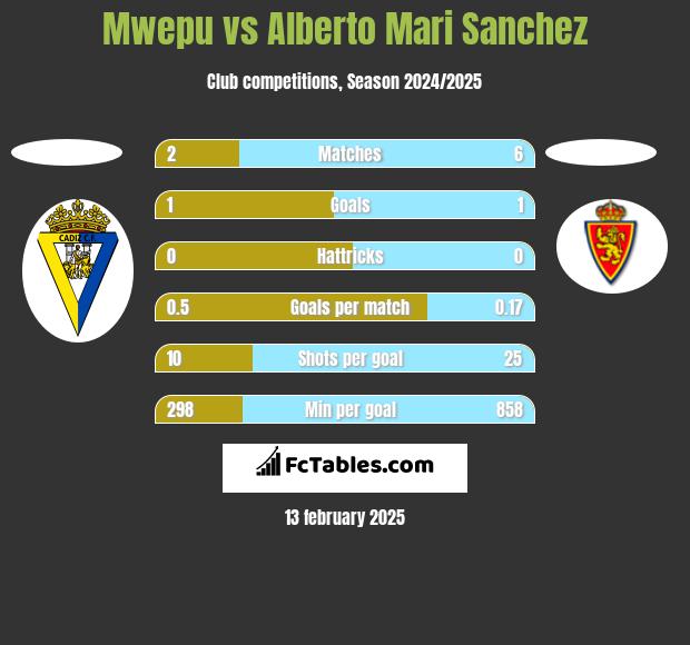 Mwepu vs Alberto Mari Sanchez h2h player stats