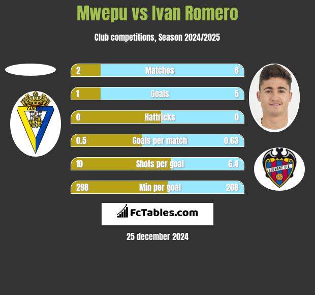 Mwepu vs Ivan Romero h2h player stats