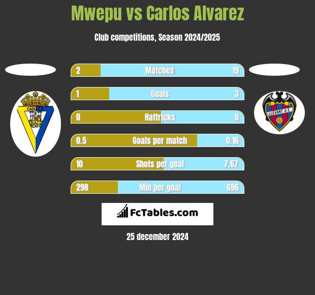 Mwepu vs Carlos Alvarez h2h player stats