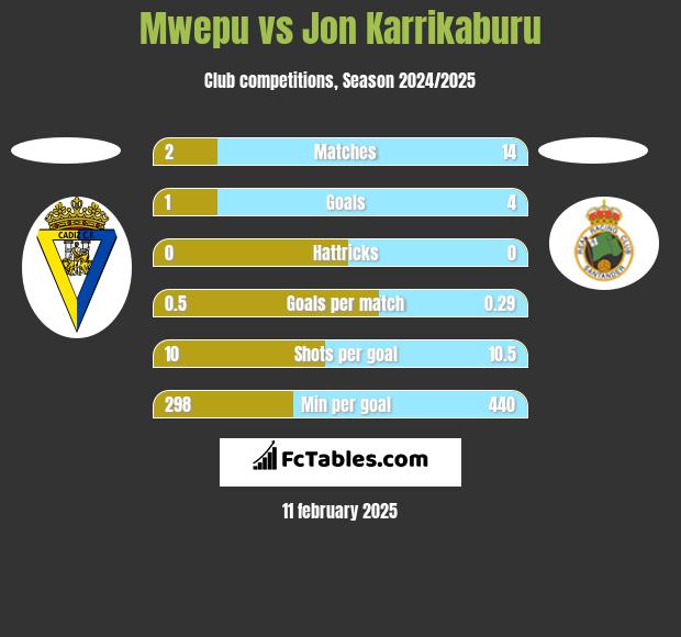 Mwepu vs Jon Karrikaburu h2h player stats