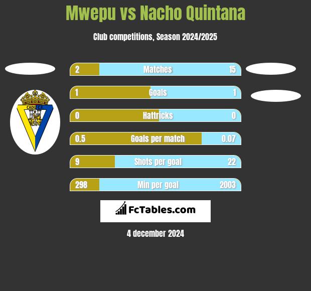 Mwepu vs Nacho Quintana h2h player stats