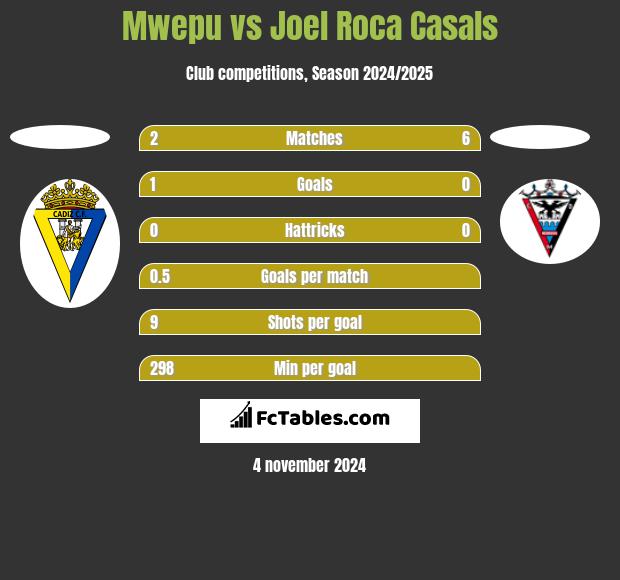 Mwepu vs Joel Roca Casals h2h player stats