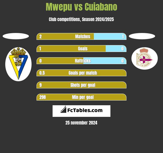 Mwepu vs Cuiabano h2h player stats