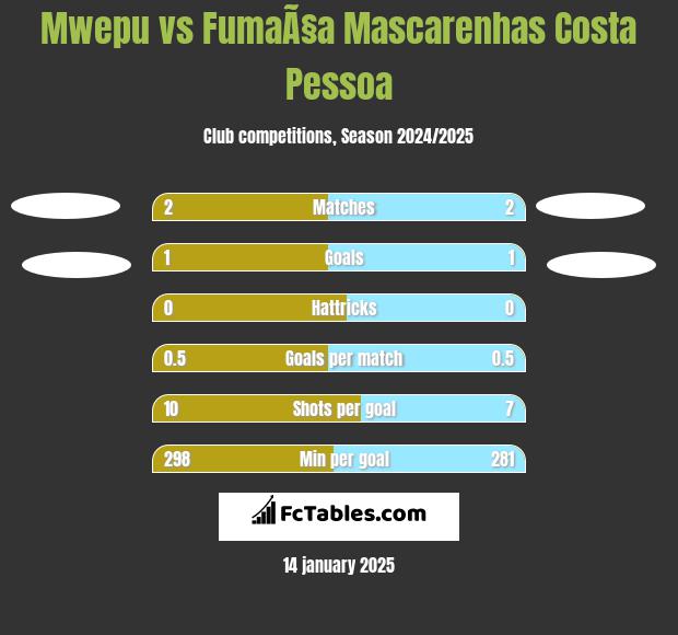 Mwepu vs FumaÃ§a Mascarenhas Costa Pessoa h2h player stats