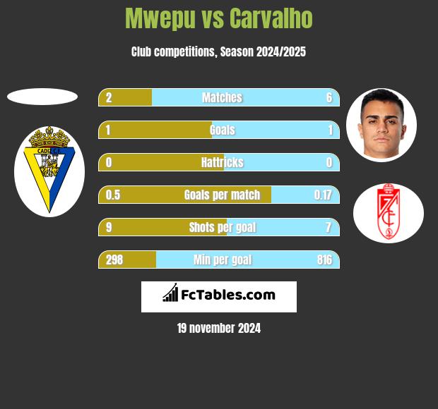 Mwepu vs Carvalho h2h player stats