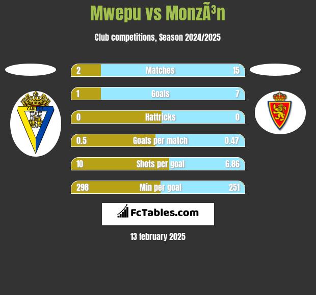 Mwepu vs MonzÃ³n h2h player stats