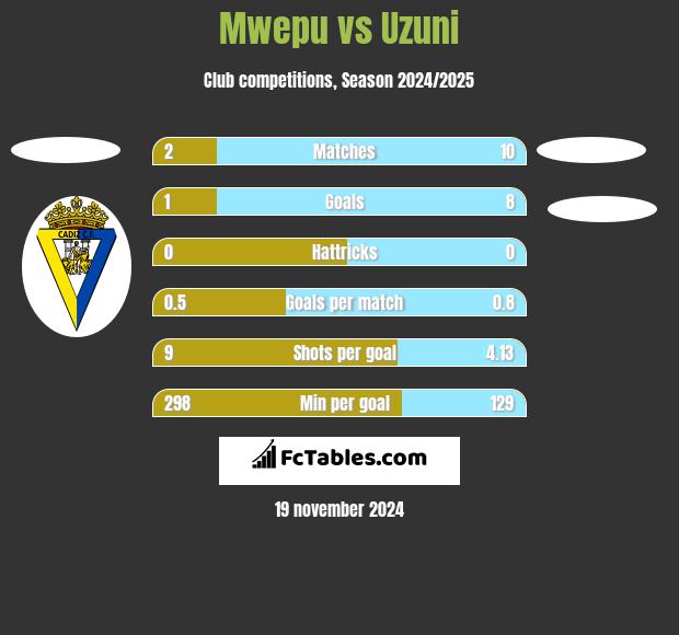 Mwepu vs Uzuni h2h player stats