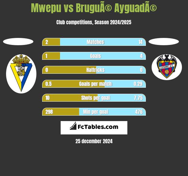 Mwepu vs BruguÃ© AyguadÃ© h2h player stats