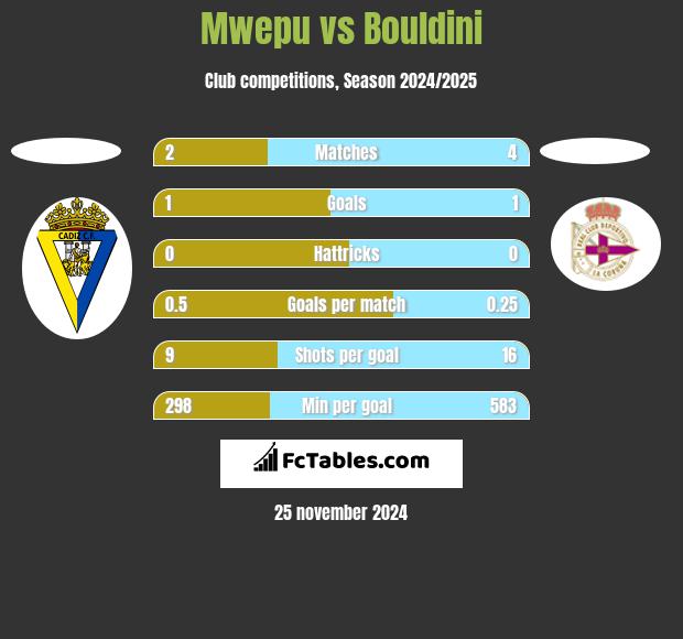 Mwepu vs Bouldini h2h player stats