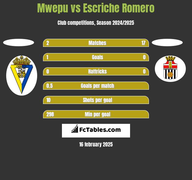 Mwepu vs Escriche Romero h2h player stats