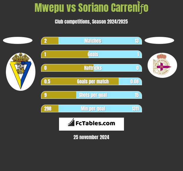 Mwepu vs Soriano CarrenÌƒo h2h player stats