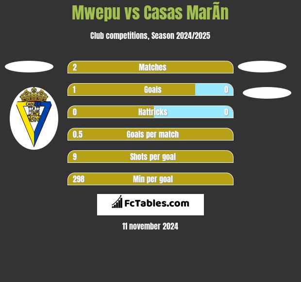 Mwepu vs Casas MarÃ­n h2h player stats