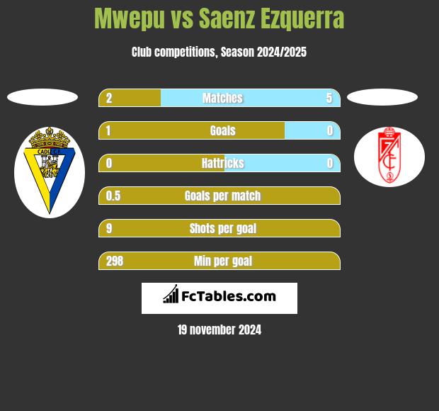 Mwepu vs Saenz Ezquerra h2h player stats