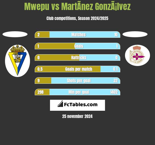 Mwepu vs MartÃ­nez GonzÃ¡lvez h2h player stats