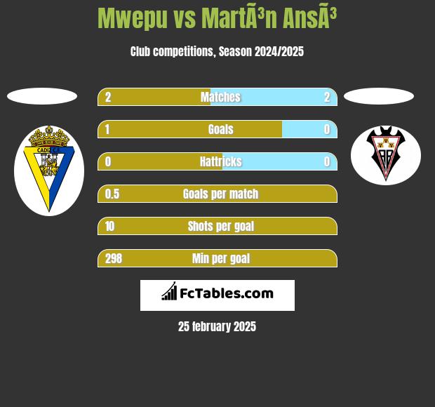 Mwepu vs MartÃ³n AnsÃ³ h2h player stats