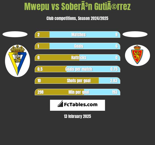 Mwepu vs SoberÃ³n GutiÃ©rrez h2h player stats