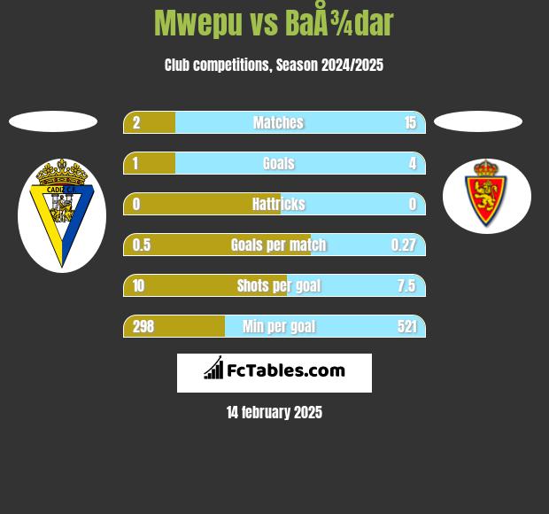 Mwepu vs BaÅ¾dar h2h player stats