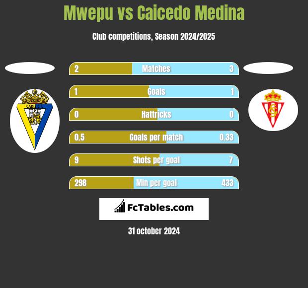 Mwepu vs Caicedo Medina h2h player stats