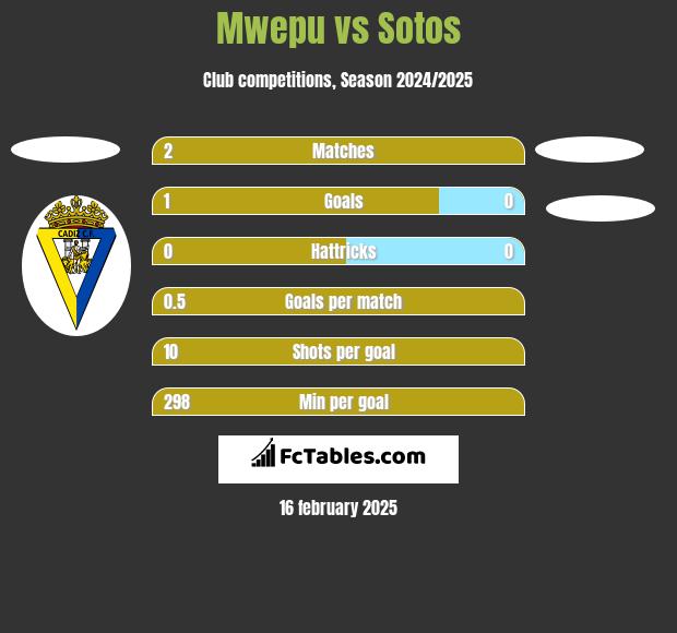 Mwepu vs Sotos h2h player stats