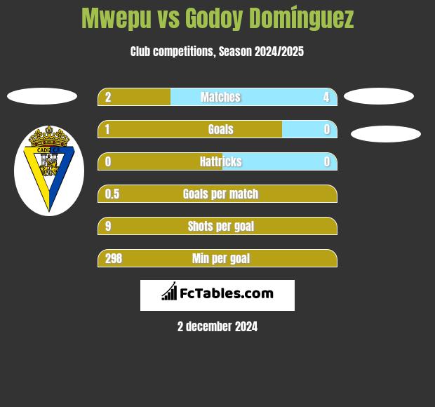 Mwepu vs Godoy Domínguez h2h player stats