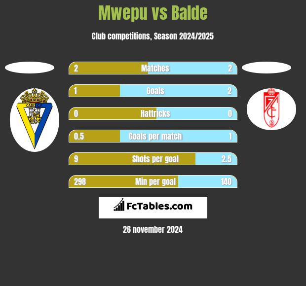 Mwepu vs Balde h2h player stats