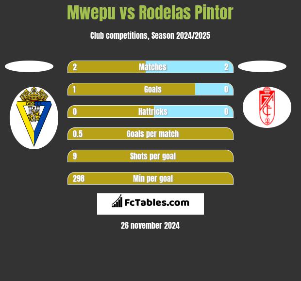 Mwepu vs Rodelas Pintor h2h player stats