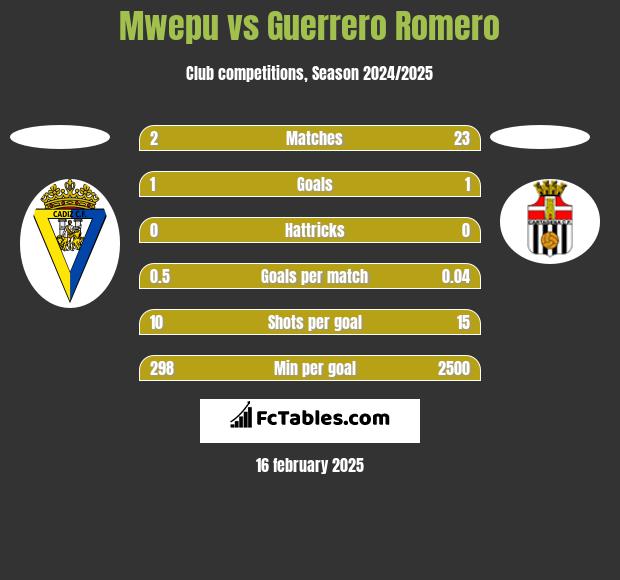 Mwepu vs Guerrero Romero h2h player stats