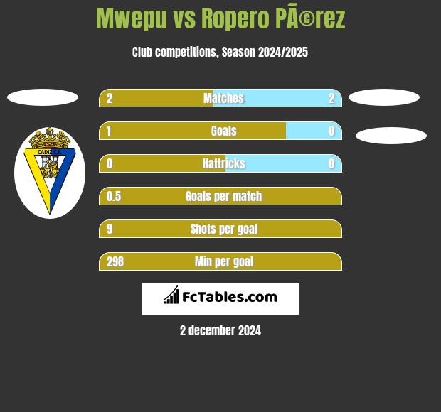 Mwepu vs Ropero PÃ©rez h2h player stats