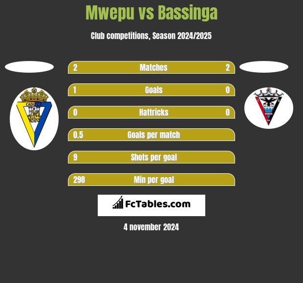 Mwepu vs Bassinga h2h player stats