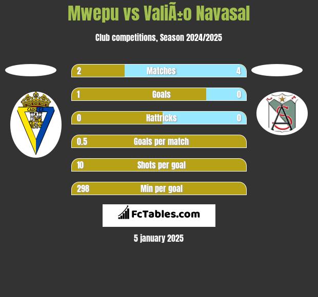 Mwepu vs ValiÃ±o Navasal h2h player stats