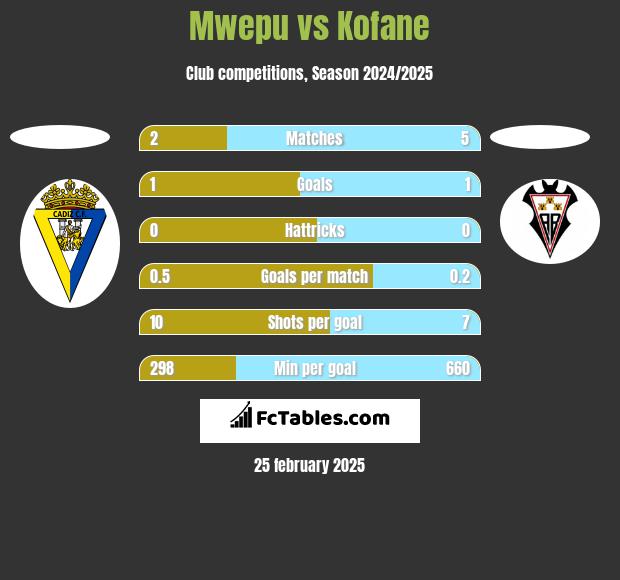 Mwepu vs Kofane h2h player stats