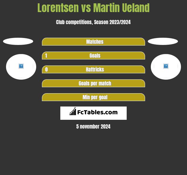 Lorentsen vs Martin Ueland h2h player stats