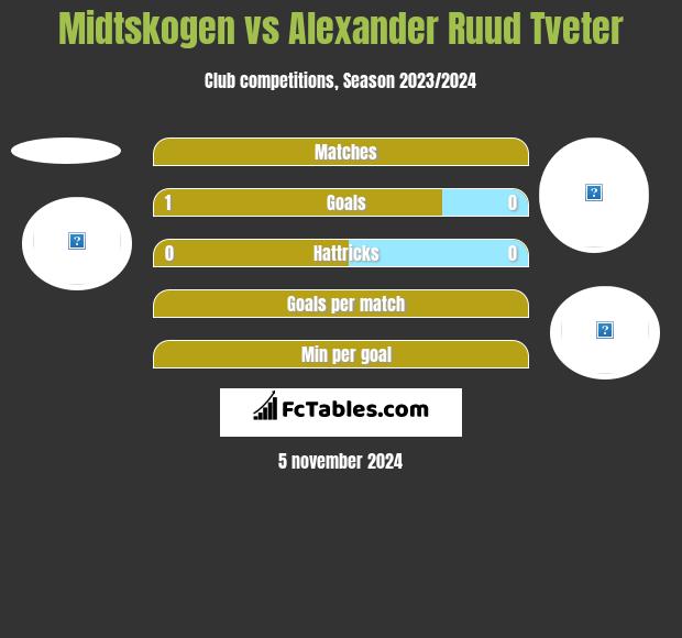 Midtskogen vs Alexander Ruud Tveter h2h player stats