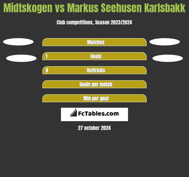 Midtskogen vs Markus Seehusen Karlsbakk h2h player stats