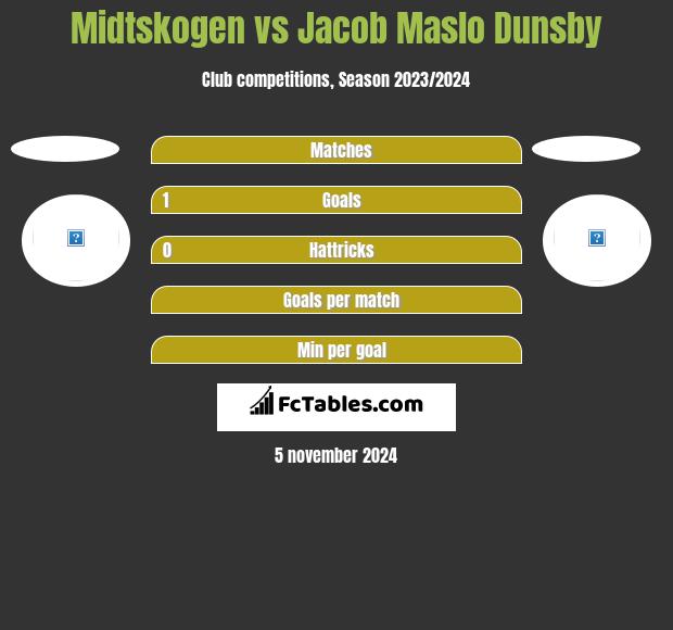 Midtskogen vs Jacob Maslo Dunsby h2h player stats