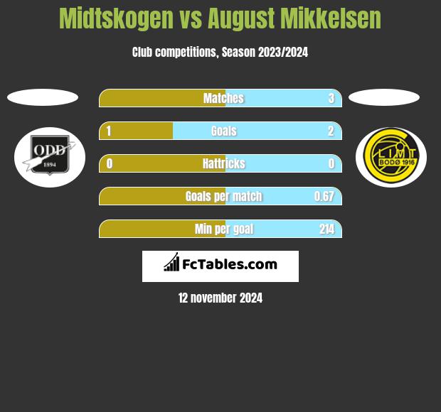 Midtskogen vs August Mikkelsen h2h player stats