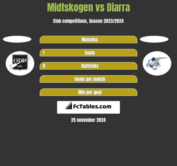 Midtskogen vs Diarra h2h player stats