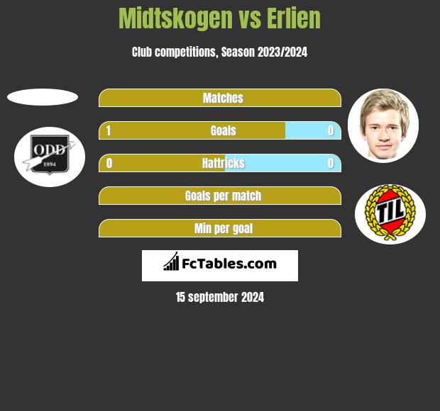 Midtskogen vs Erlien h2h player stats