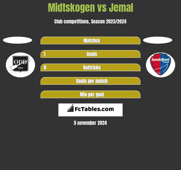 Midtskogen vs Jemal h2h player stats