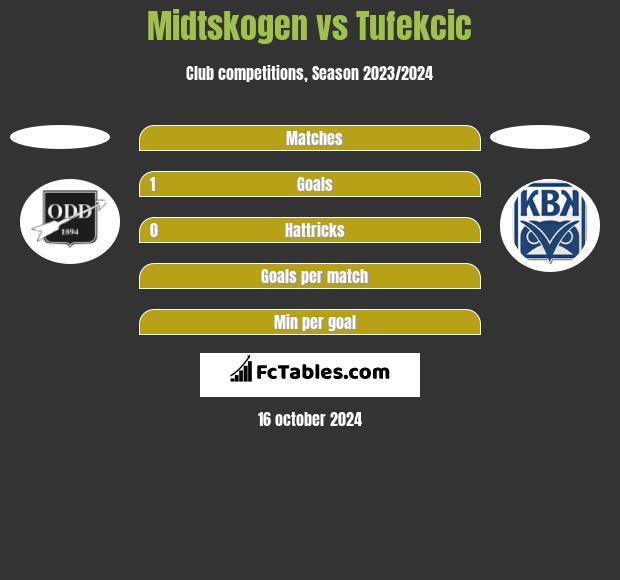 Midtskogen vs Tufekcic h2h player stats