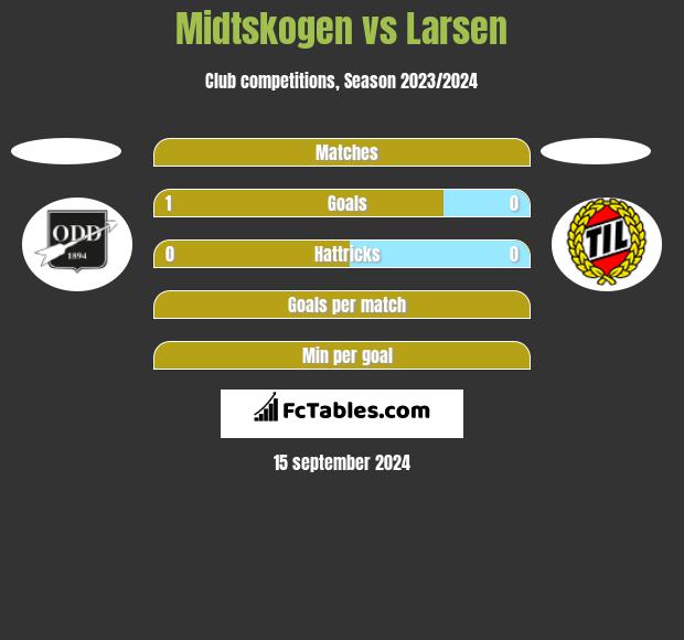 Midtskogen vs Larsen h2h player stats