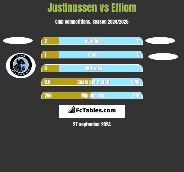 Justinussen vs Effiom h2h player stats