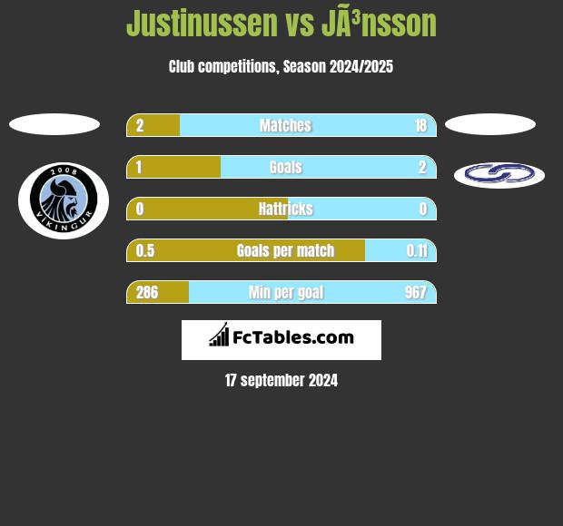 Justinussen vs JÃ³nsson h2h player stats