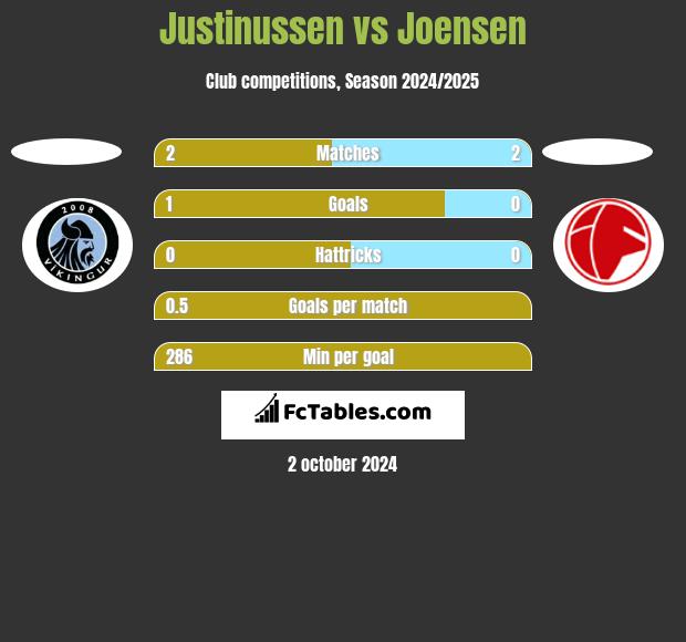 Justinussen vs Joensen h2h player stats