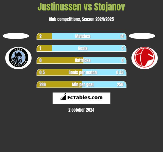 Justinussen vs Stojanov h2h player stats