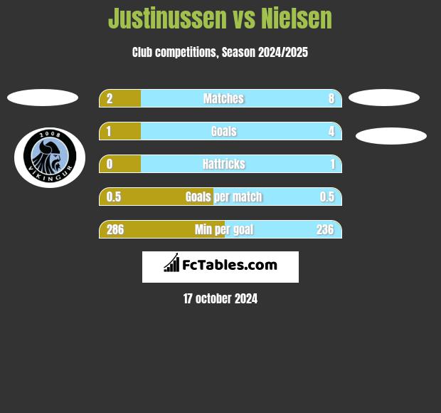 Justinussen vs Nielsen h2h player stats