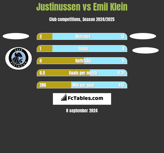 Justinussen vs Emil Klein h2h player stats