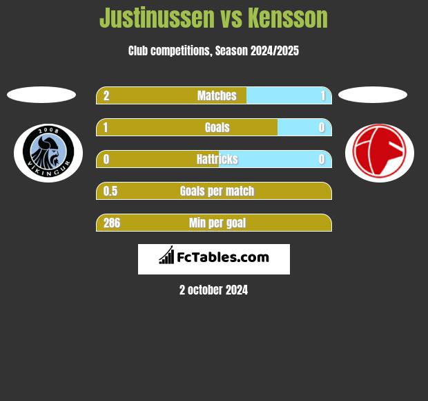 Justinussen vs Kensson h2h player stats