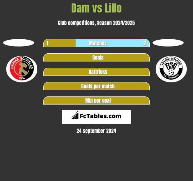 Dam vs Lillo h2h player stats